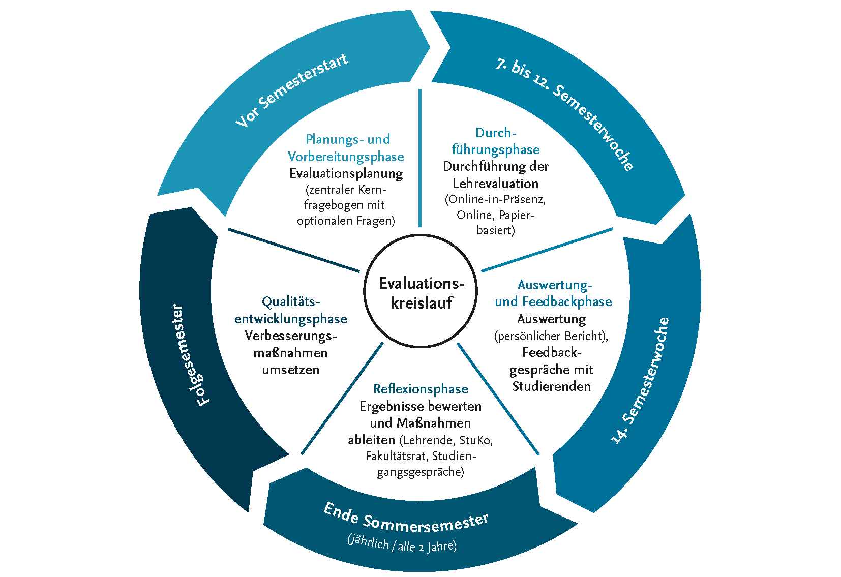 Evaluationskreislauf