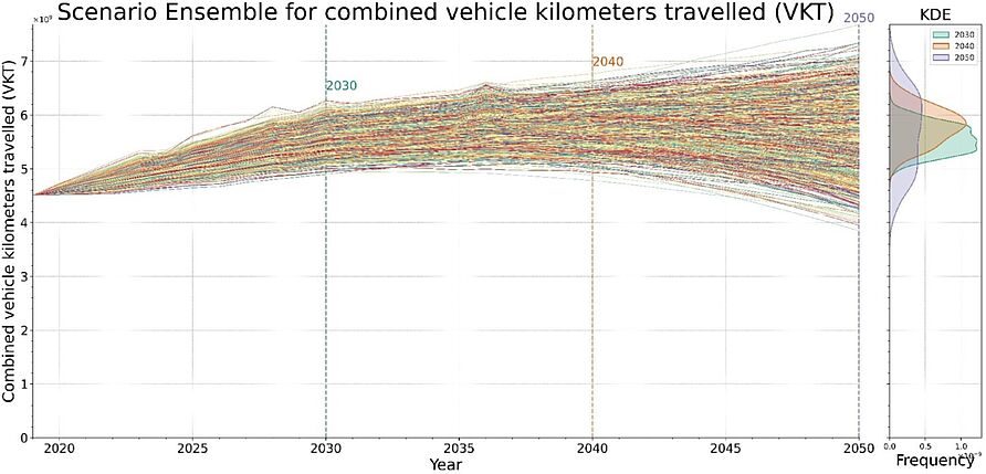 Scenario ensemble vehicle kilometres travelled (VKT)
