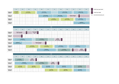 Overview of all courses offered over time.