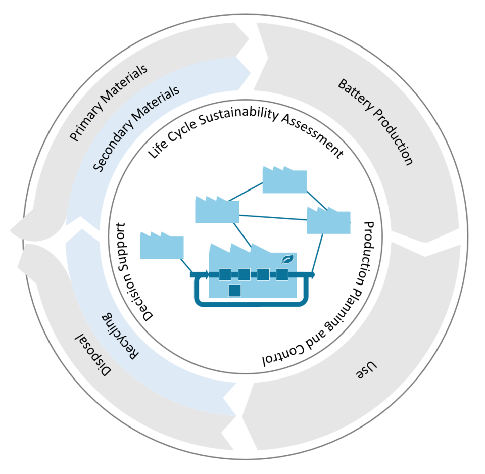 Circular Factory Systems and Supply Chains