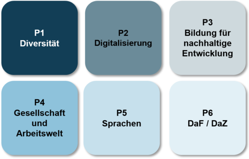 Profilmodule 1 bis 6