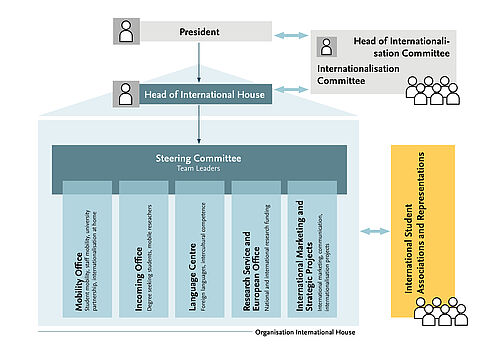 Organisation chart of the International House