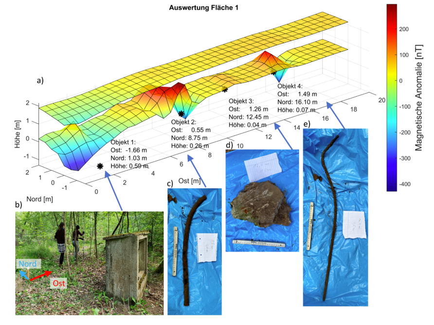 Auswertung magnetischer Vertikalgradiometermessungen auf einer Untersuchungsfläche im Querumer Forst durch Modellrechnung. a) Totalfeldanomalie von Sensor 1 (oben) und Sensor 2 (unten). Schwarze Sterne zeigen die berechnete Lage von modellierten Störkörpern. b) Stahlbetonstruktur neben der Messfläche assoziiert mit Objekt 1. c) - e) Fotos von ausgegrabenen Objekten mit Fundpositionen (Fotos: C. Virgil, M. Westermeier).