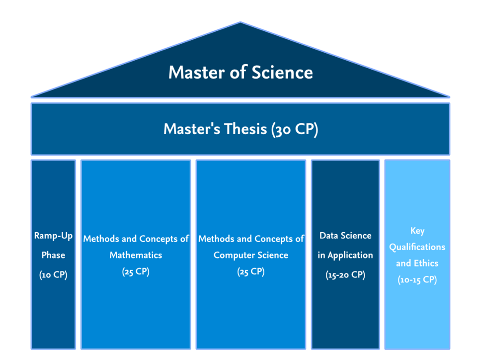 Structure of the Data Science study programme