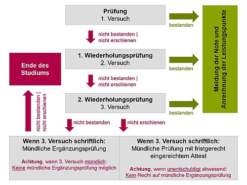 Wiederholung Prüfungen, engl