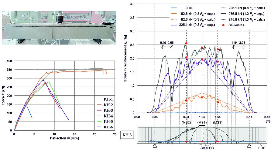 Monitoring the Shear Behavior