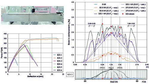 Monitoring the Shear Behavior