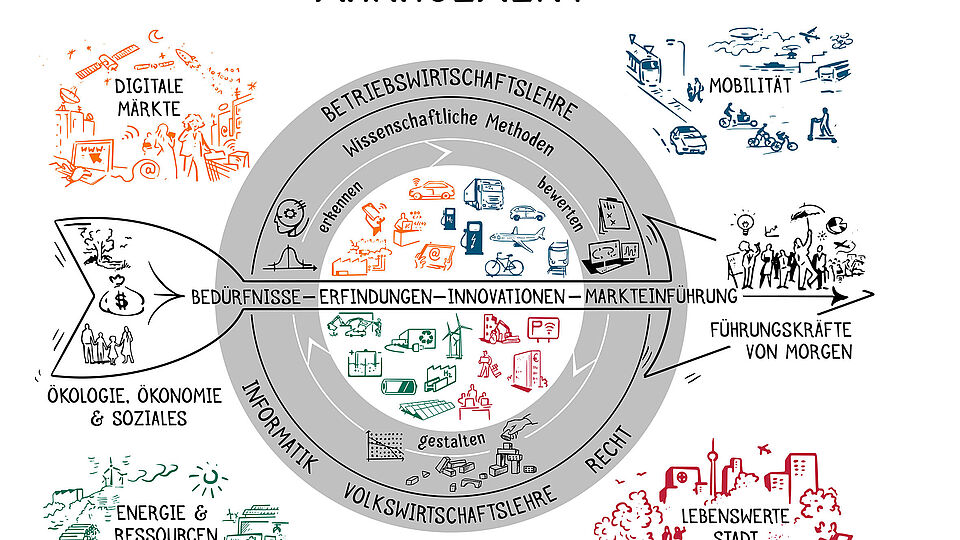 Infografik Technologie-orientiertes Management