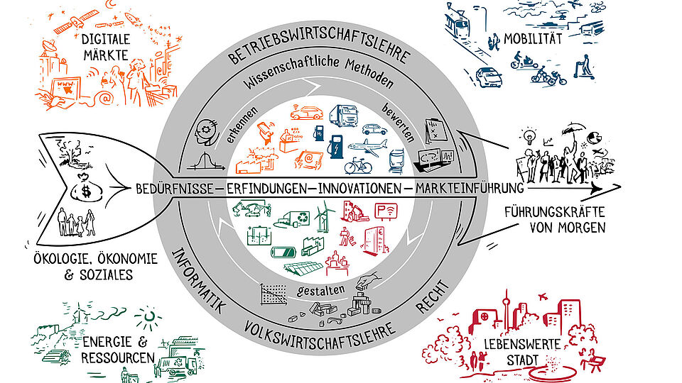Infografik Technologie-orientiertes Management