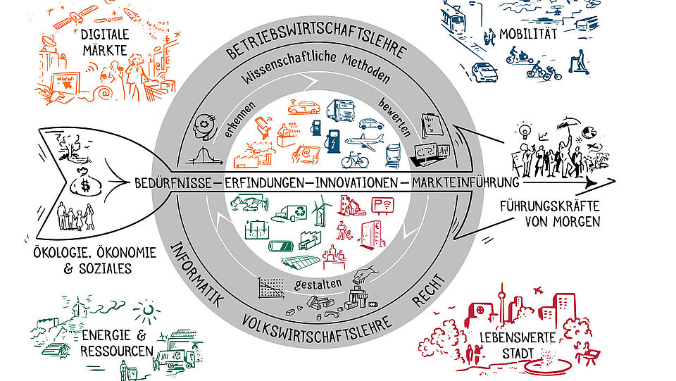 Infografik Technologie-orientiertes Management