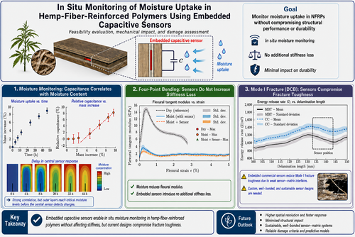 Moisture Monitoring in Hemp Fiber Reinforced Polymers with Embedded Capacitive Sensors (abstract)