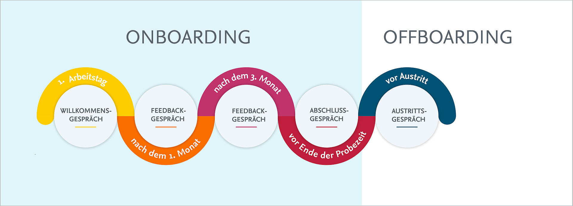 Die Abbildung zeigt die verschiedenen Gesprächsanlässe im Rahmen des On- und Offboardings.