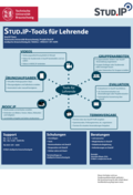 Poster vom Tag der Lehre: [STUD.IP-Tools für Lehrende]