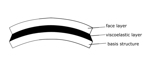 Erzwungene Schubdeformation einer viskoelastischen Schicht innerhalb des Constrained Layer Damping Verfahrens