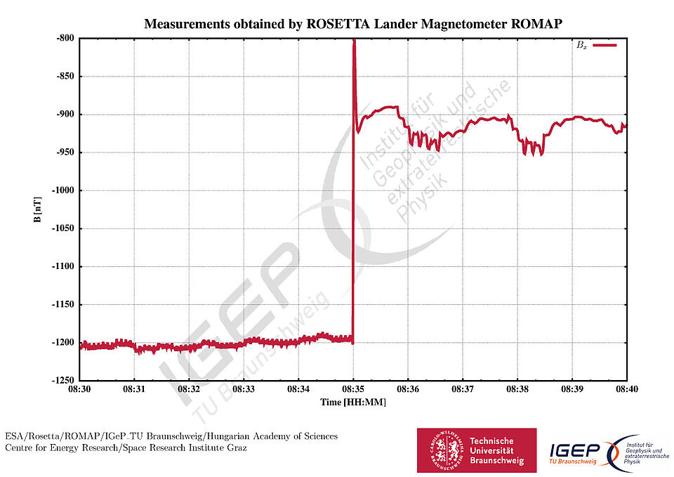 ROMAP bestätigt Seperation