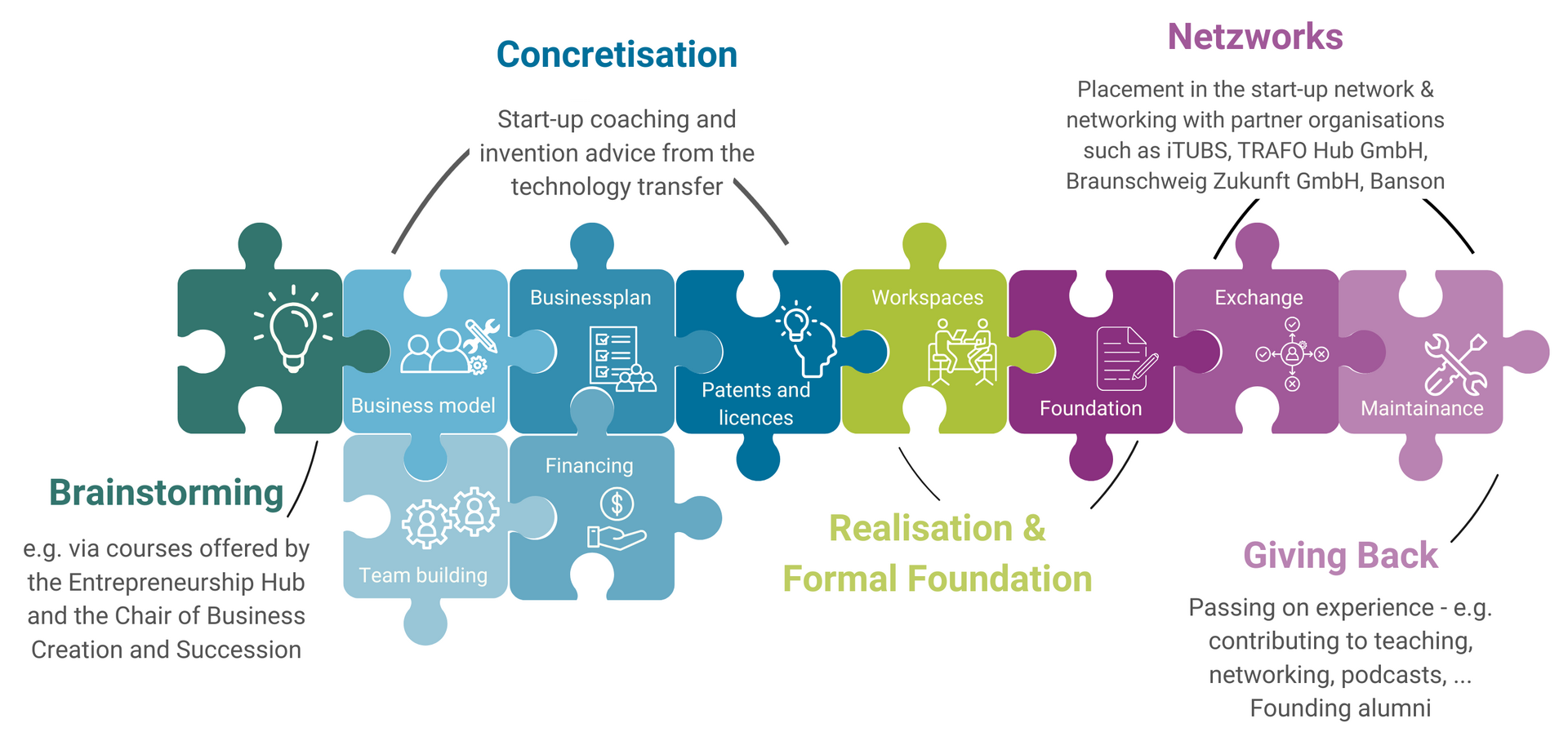 der Gründungsprozess an der TU Braunschweig grafisch mit Puzzleteilen dargestellt