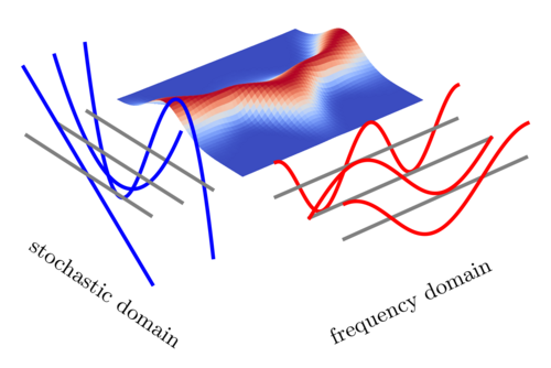 Visuelle Kombination des Frequenz-und Unsicherheitsbereichs