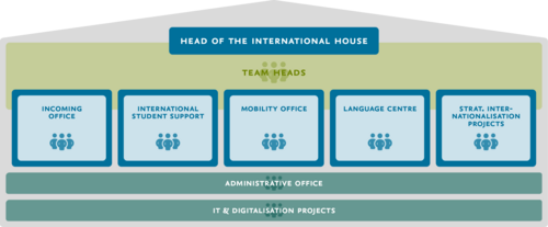 Organisation chart of the International House.