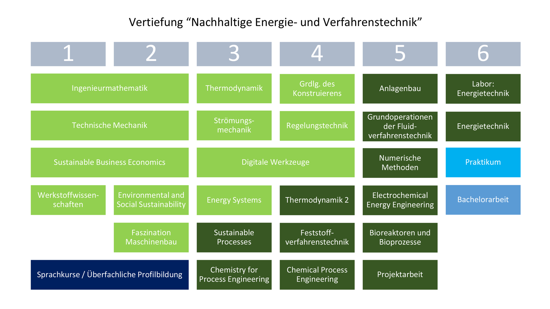 SEPP Musterstudienpläne Energie-und-Verfahrenstechnik, deutsch