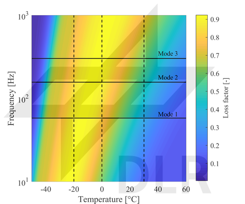 Verlustfaktor eines viskoelastischen Materials in Abhängigkeit von Frequenz und Temperatur 