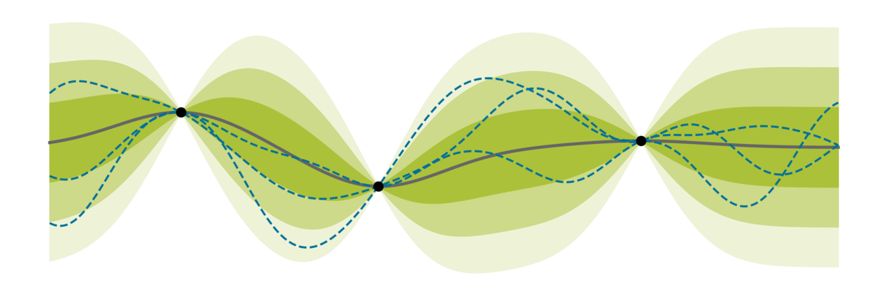 Gaussian Process 