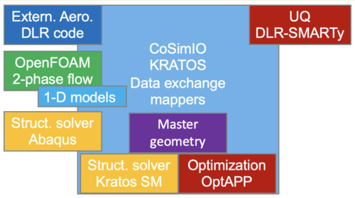Figure describes the cooperative workflow with various internal and external solver with different fidelity models. The solvers are coupled by CoSimAPP and Master Geometry 