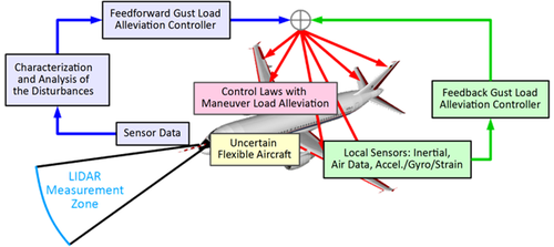 Active Load Alleviation Concept