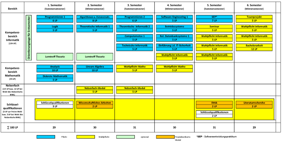 Musterstudienplan Bachelor Informatik, Studienbeginn Sommersemester, Variante 2