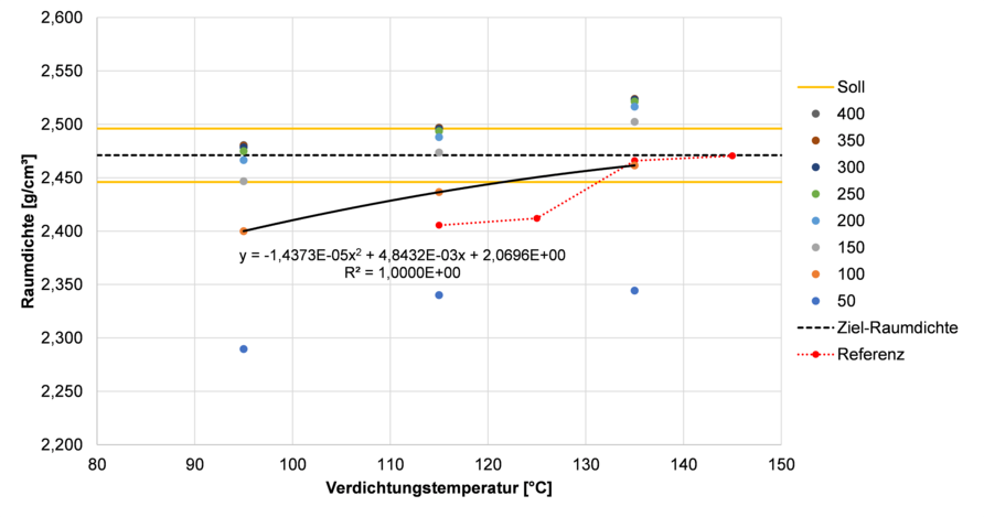 Verdichtungsfunktion QTA
