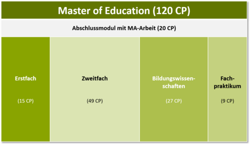 Übersicht Lehramt an Gymnasien