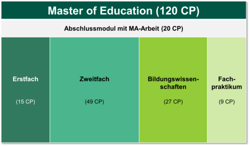 Übersicht Lehramt an Gymnasien