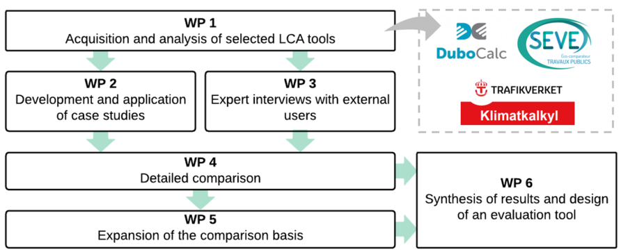 Übersicht der Arbeitspakete