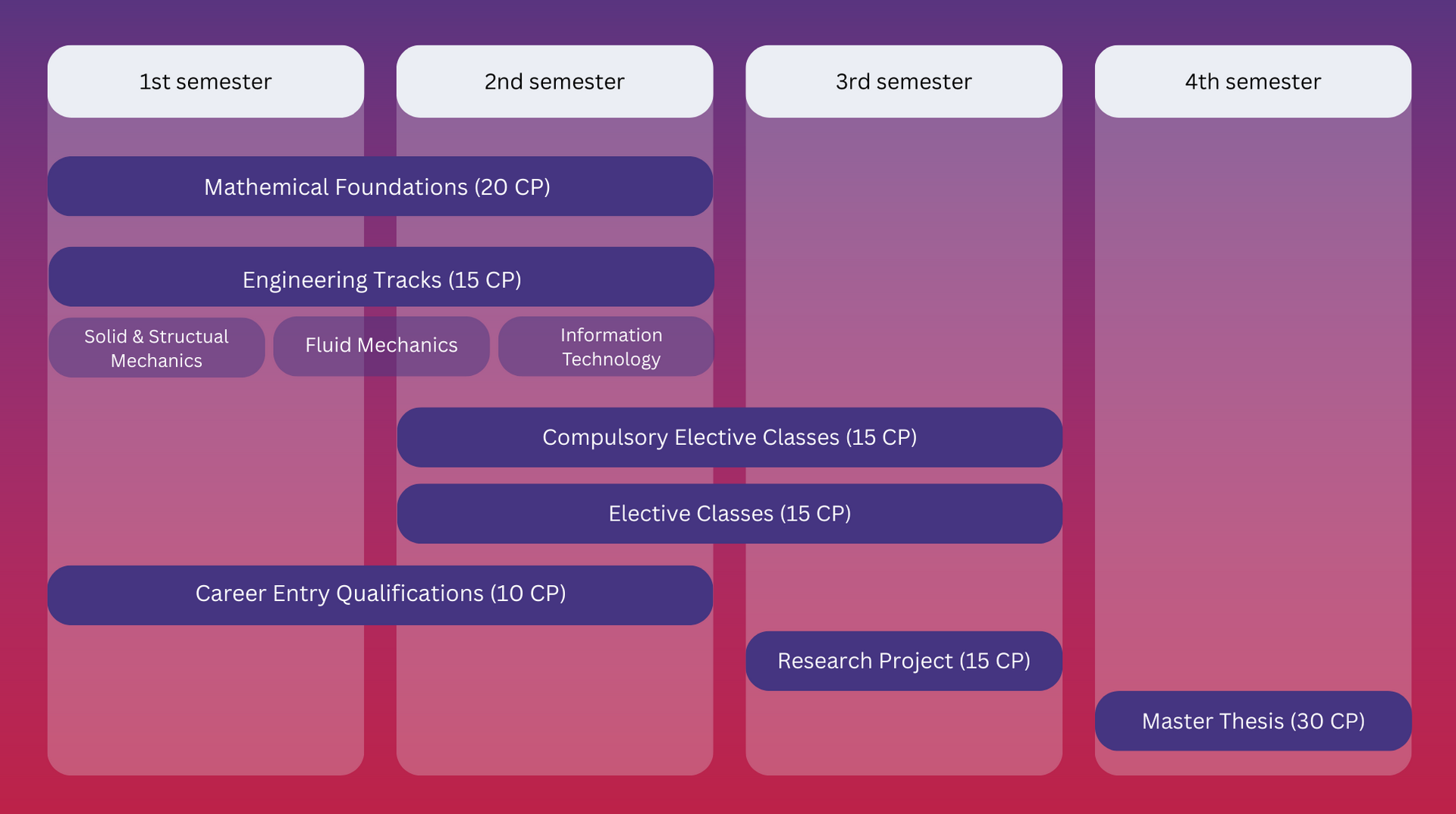CSE Master Structure