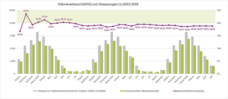 Wärmeverbrauch und Einsparungen 2022-2025