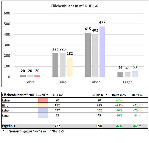 Flächensteuerung Beispiel Bilanzierungsergebnis