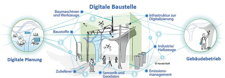 Unterschiedliche digitale Technologien werden vor Ort zusammenführt und im Sinne der Industrie 4.0 vernetzt.