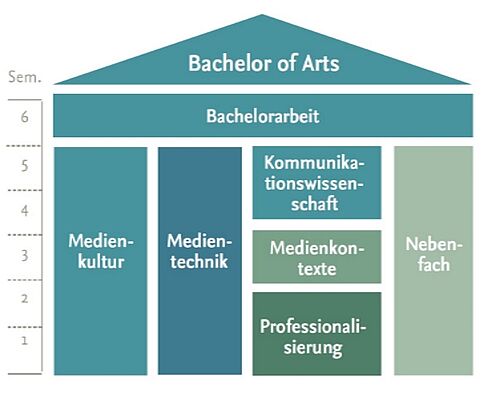 Säulen des Bachelor Medienwissenschaften