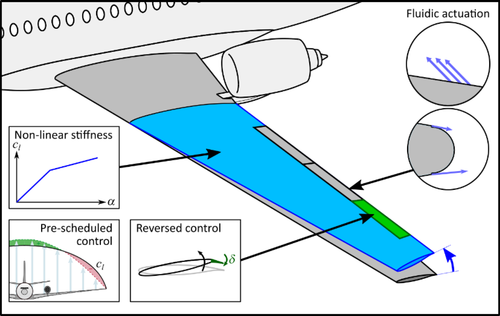 Concepts of hybrid load alleviation