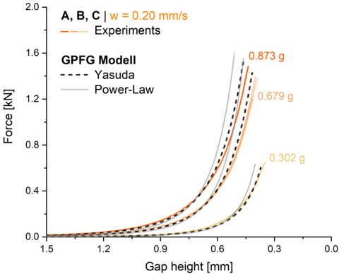 Resultierende_Kraft_ueber_die_Spalthoehe_beim_Verpressen_-_Vergleich_Experiment_und_Simulation_von_3_unterschiedlichen_Massen