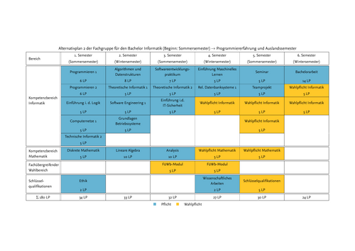Alternativplan 2 der Fachgruppe für den Bachelor Informatik (Beginn: Sommersemester) -> Programmiererfahrung und Auslandssemester