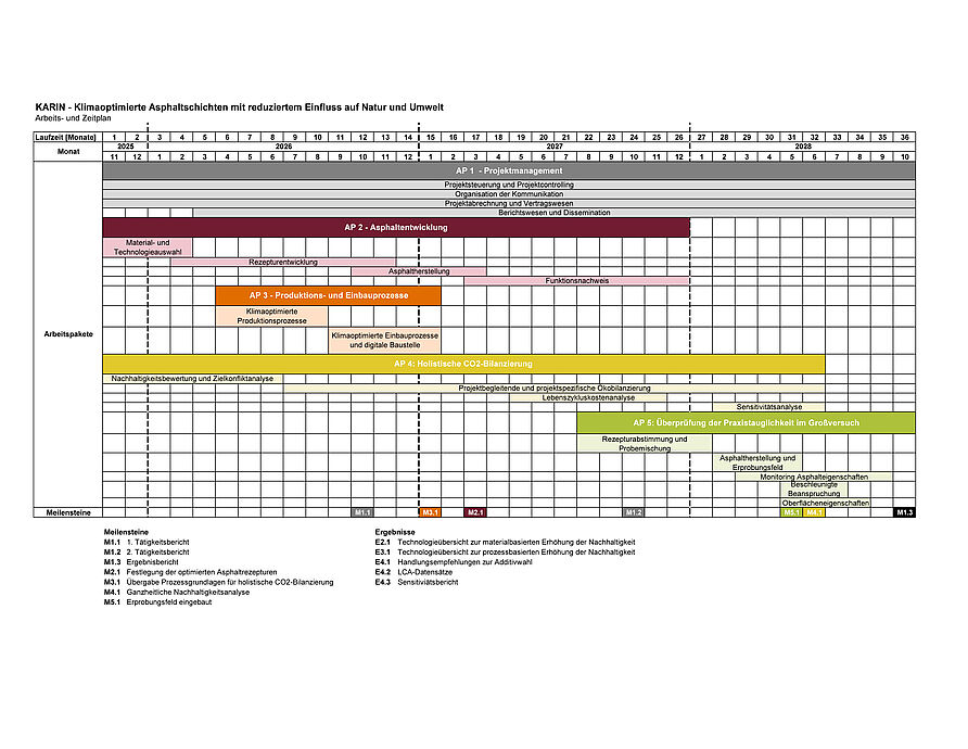 Ablaufplan Arbeitspakete