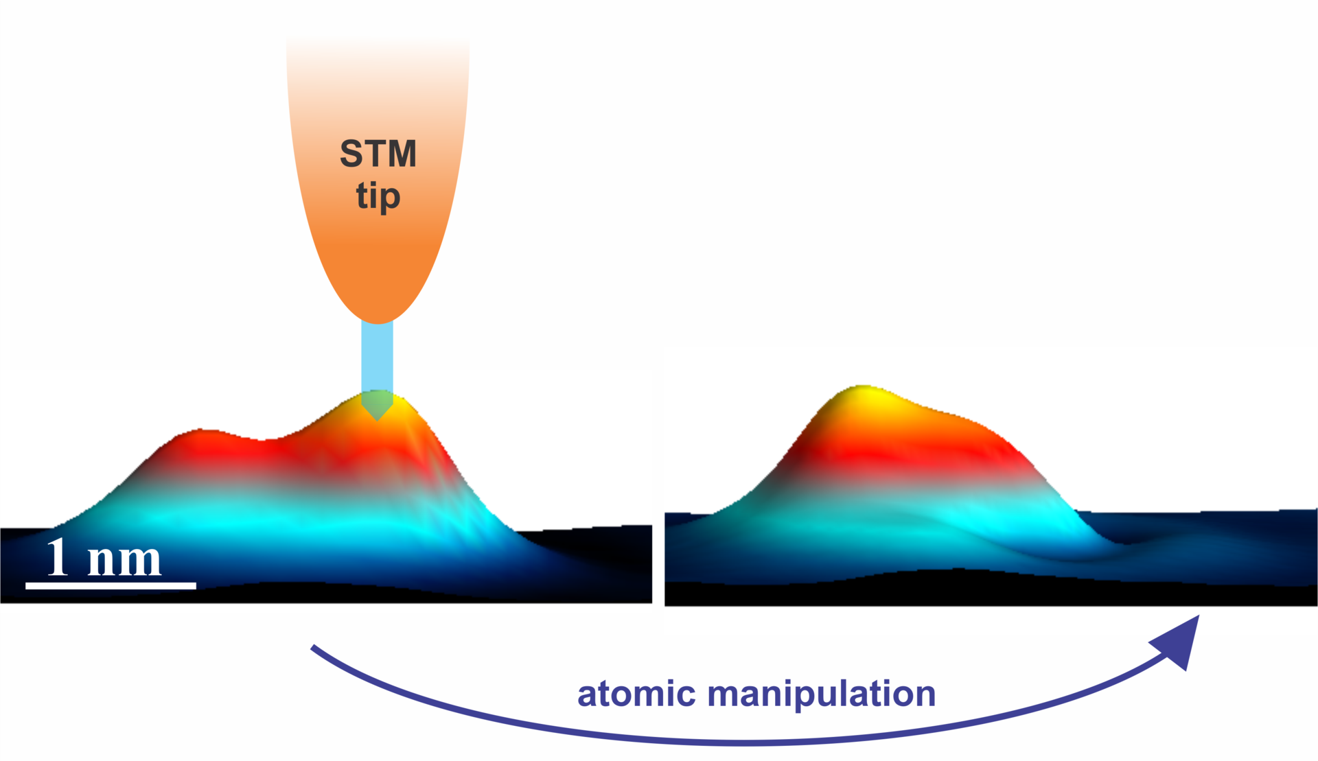 Manipulation of molecular confirmations by STM