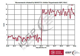 Abtrennung Philae von Rosetta bestätigt durch Magnetometer-Daten