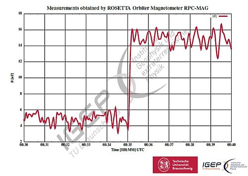 Abtrennung Philae von Rosetta bestätigt durch Magnetometer-Daten
