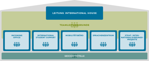 Organigramm des International House.