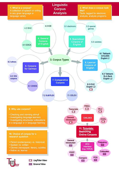 The poster gives an overview of the topic linguistic corpus analysis.