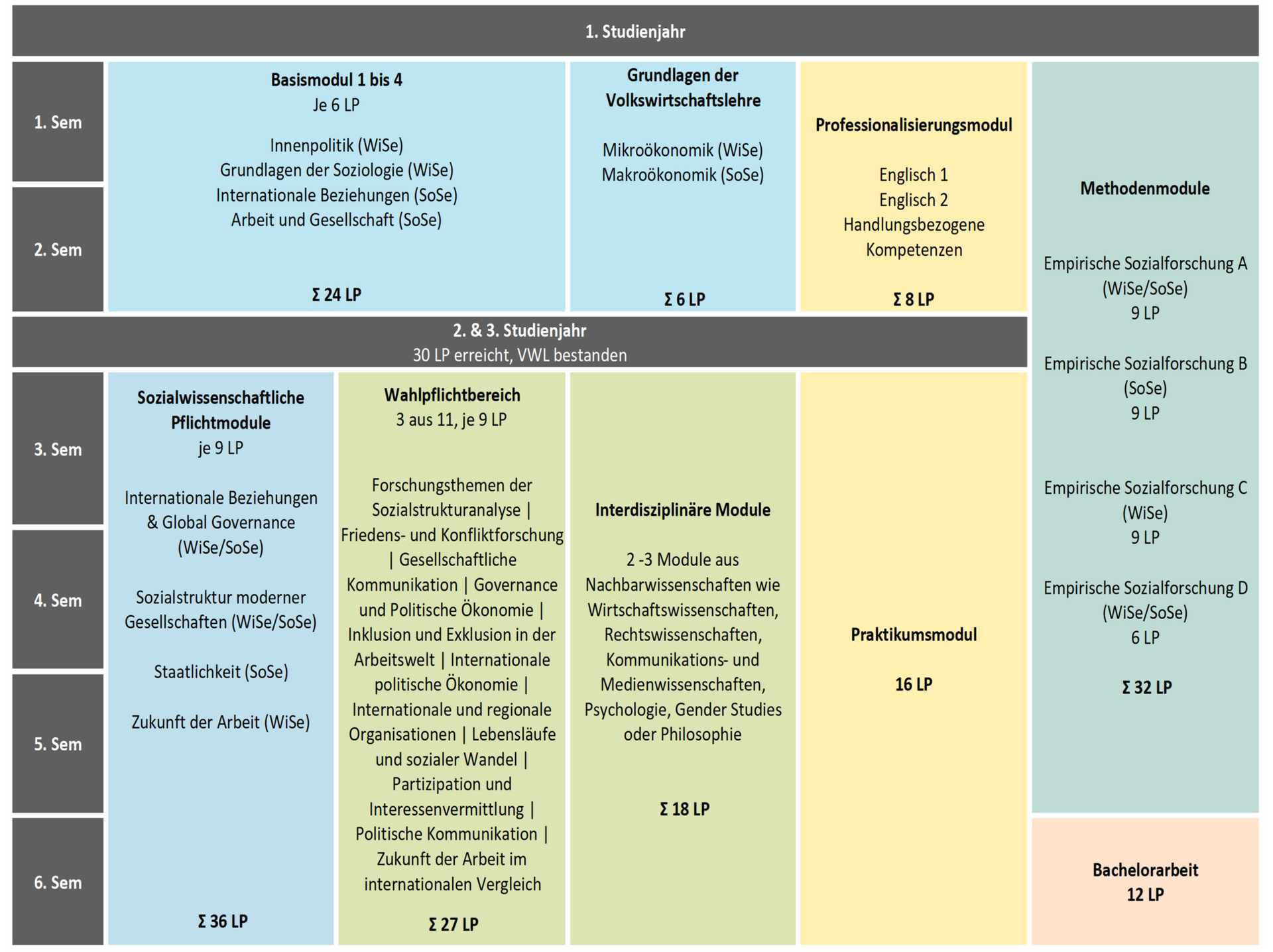 Studiengangsübersicht BA Sozialwissenschaften
