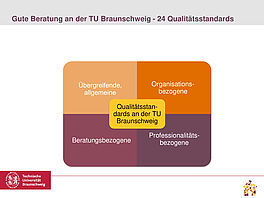 BeN Qualitätsstandards 2