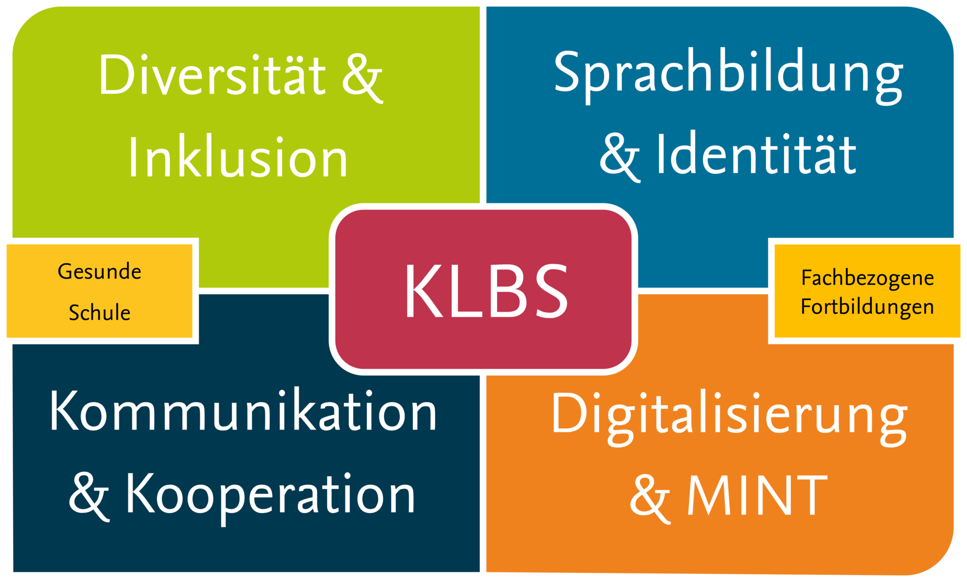 Profil KLBS