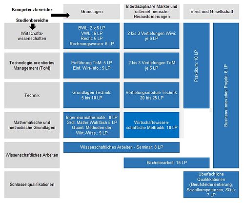 Matrix-Struktur Bachelor Technologie-orientiertes Management